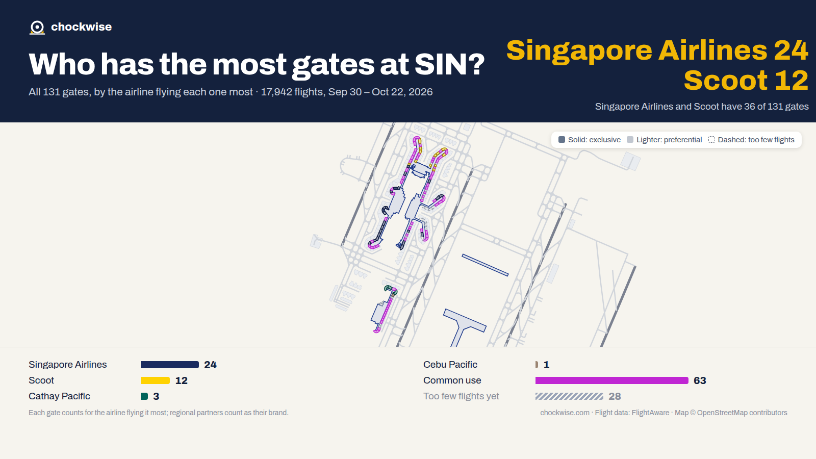 Map of Singapore Airport (SIN) with all 131 gates colored by the airline that uses each most: Singapore Airlines 24, Scoot 12, Cathay Pacific 3, 63 common use.