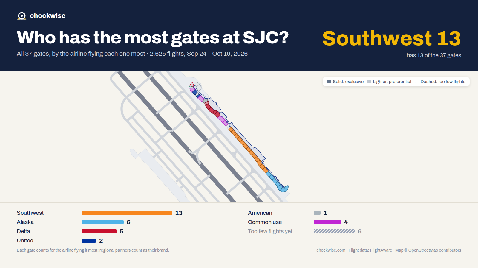 Map of San Jose Airport (SJC) with all 37 gates colored by the airline that uses each most: Southwest 13, Alaska 6, Delta 5, 4 common use.