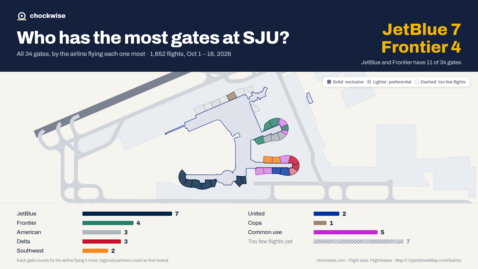 Map of San Juan Airport (SJU) with all 34 gates colored by the airline that uses each most: JetBlue 7, Frontier 4, American 3, 5 common use.