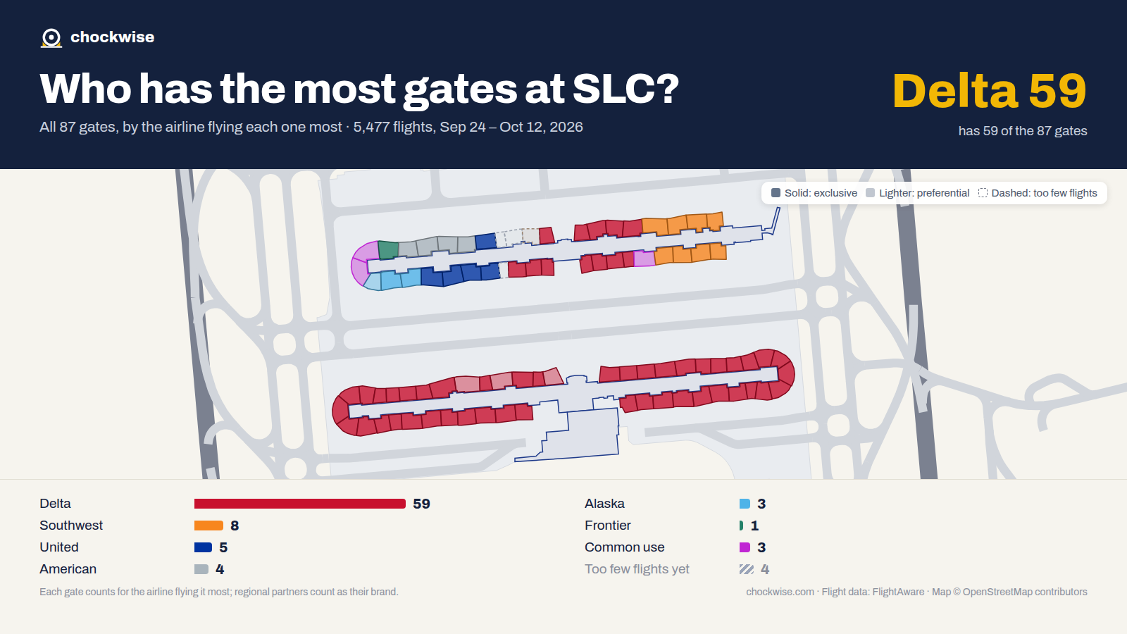 Map of Salt Lake City Airport (SLC) with all 87 gates colored by the airline that uses each most: Delta 59, Southwest 8, United 5, 3 common use.