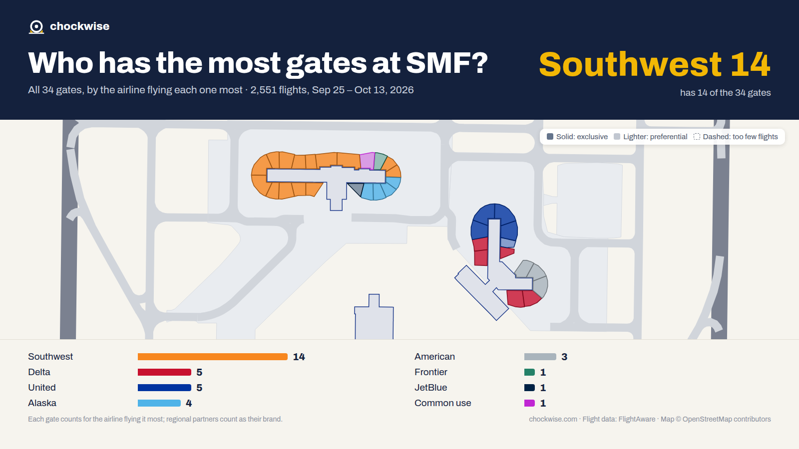 Map of Sacramento Airport (SMF) with all 34 gates colored by the airline that uses each most: Southwest 14, United 5, Delta 5, 1 common use.