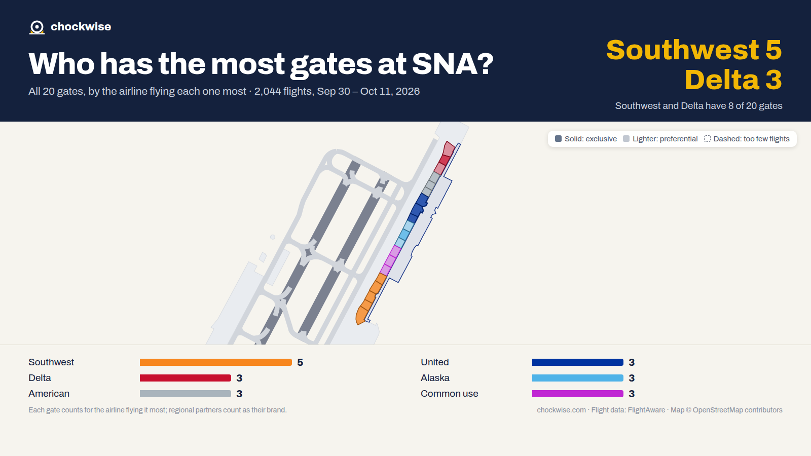 Map of Orange County Airport (SNA) with all 20 gates colored by the airline that uses each most: Southwest 5, American 3, United 3, 3 common use.