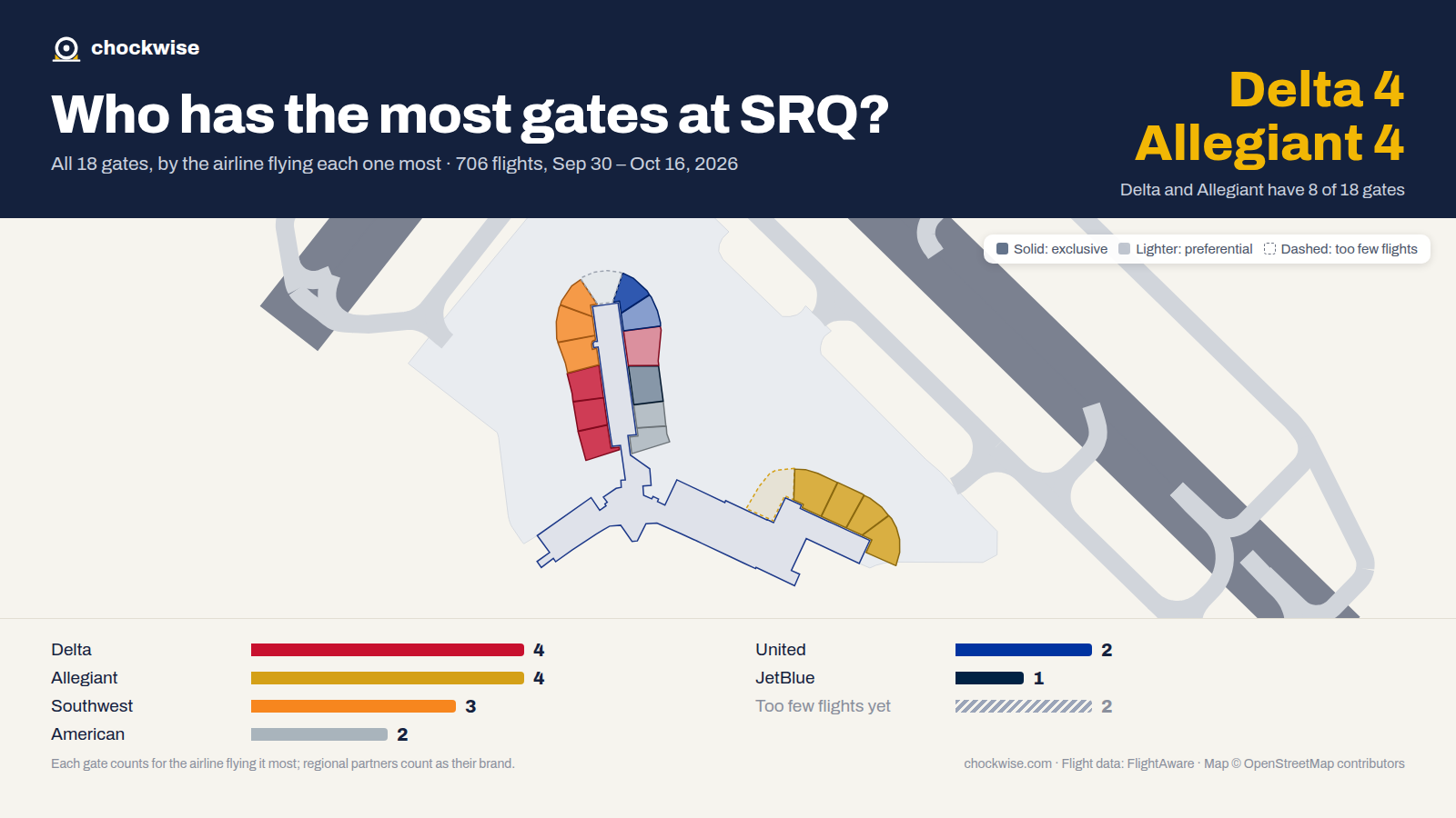 Map of Sarasota Airport (SRQ) with all 18 gates colored by the airline that uses each most: Allegiant 4, Delta 4, Southwest 3.
