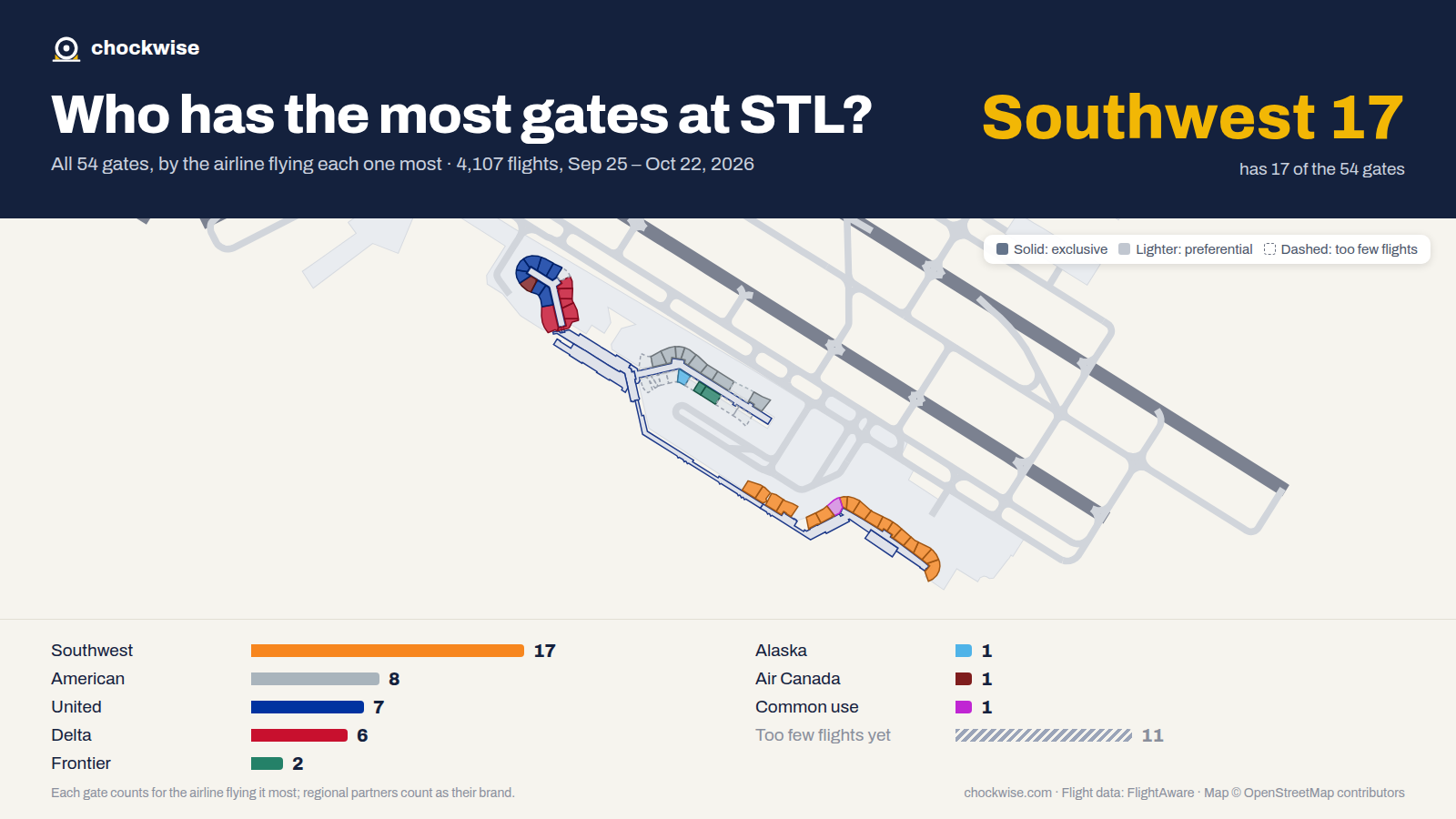 Map of St. Louis Airport (STL) with all 54 gates colored by the airline that uses each most: Southwest 17, American 8, United 7, 1 common use.