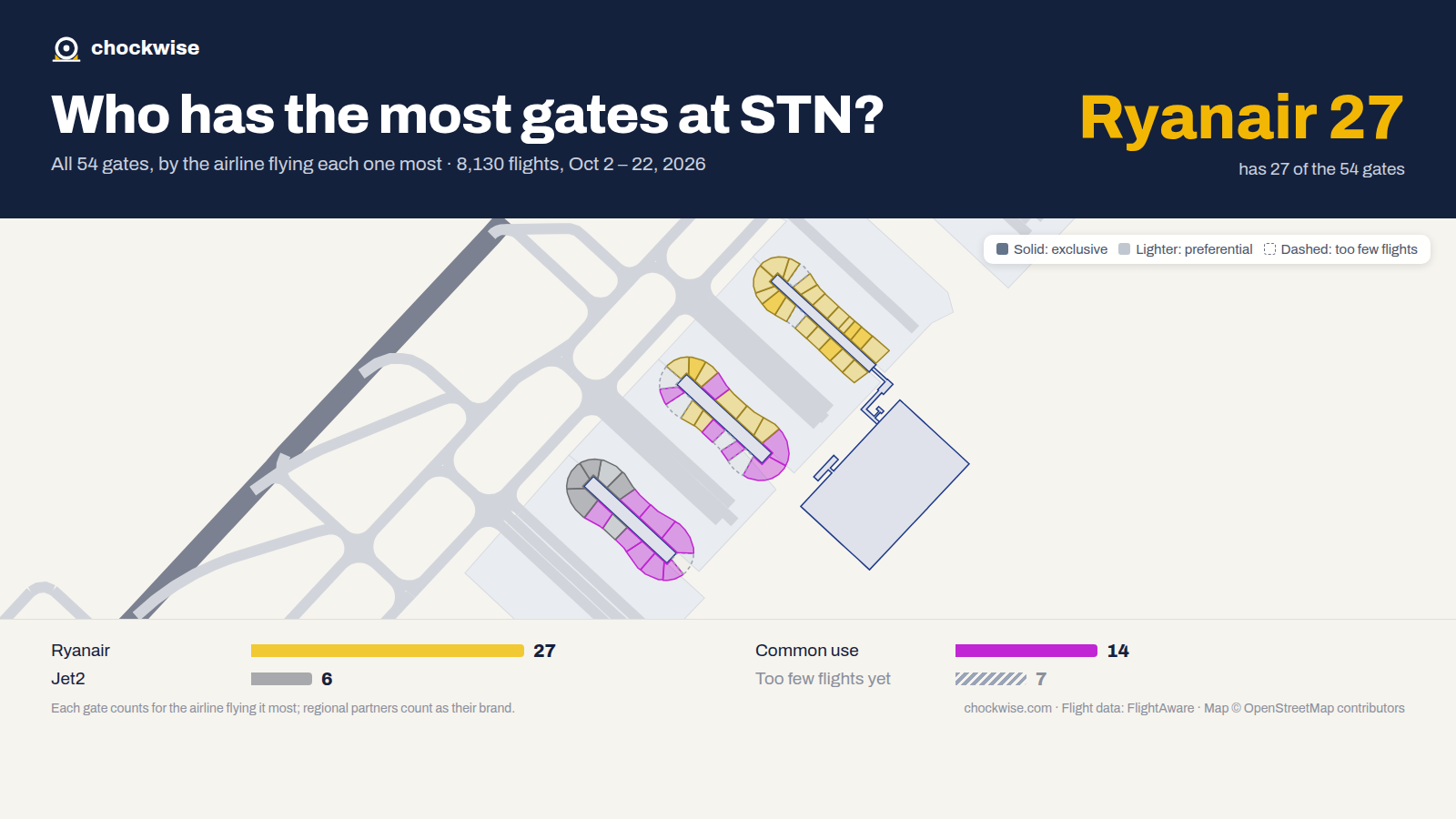 Map of London Stansted Airport (STN) with all 54 gates colored by the airline that uses each most: Ryanair 27, Jet2 6, 14 common use.