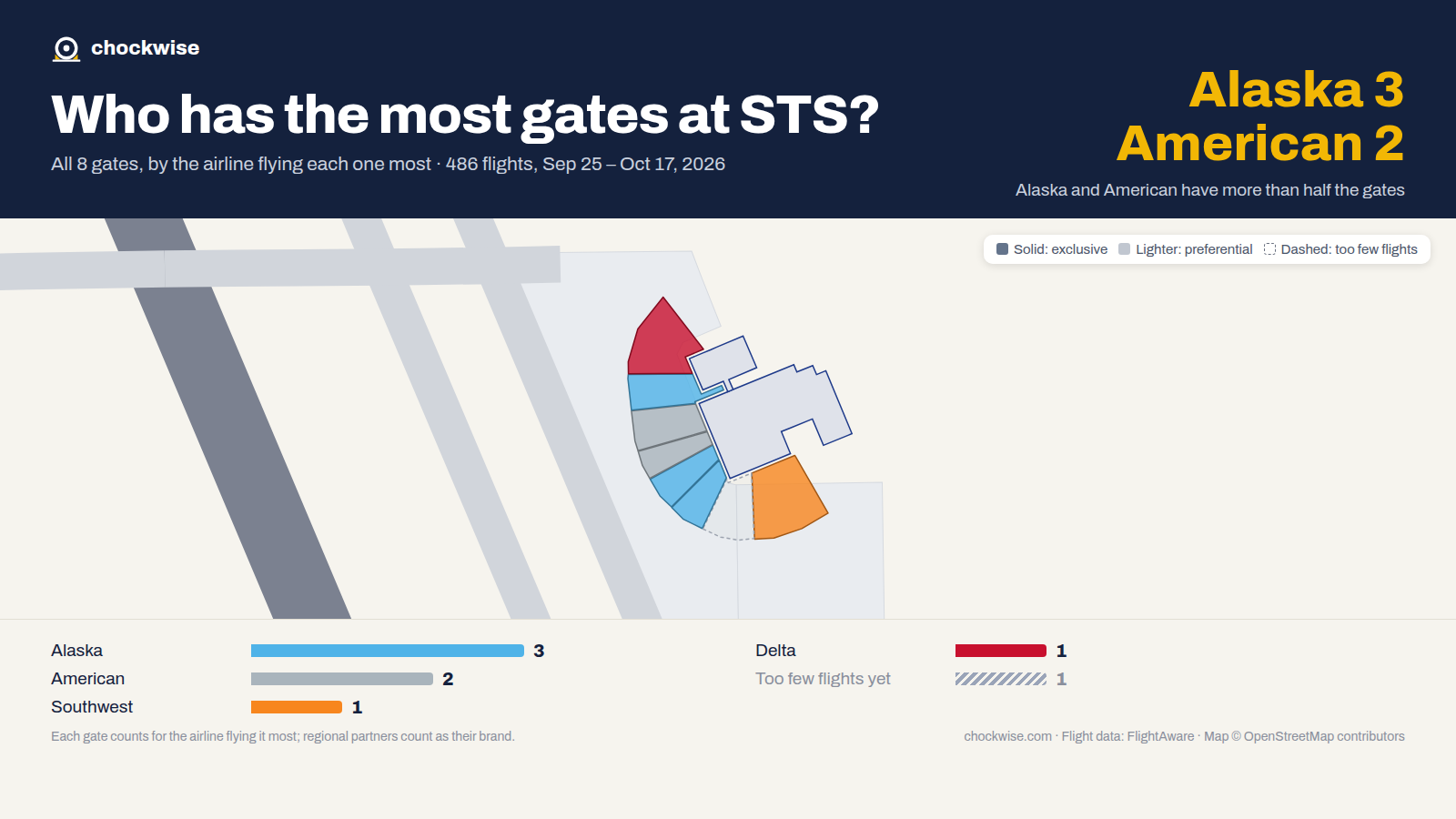 Map of Santa Rosa Airport (STS) with all 8 gates colored by the airline that uses each most: Alaska 3, American 2, Southwest 1.