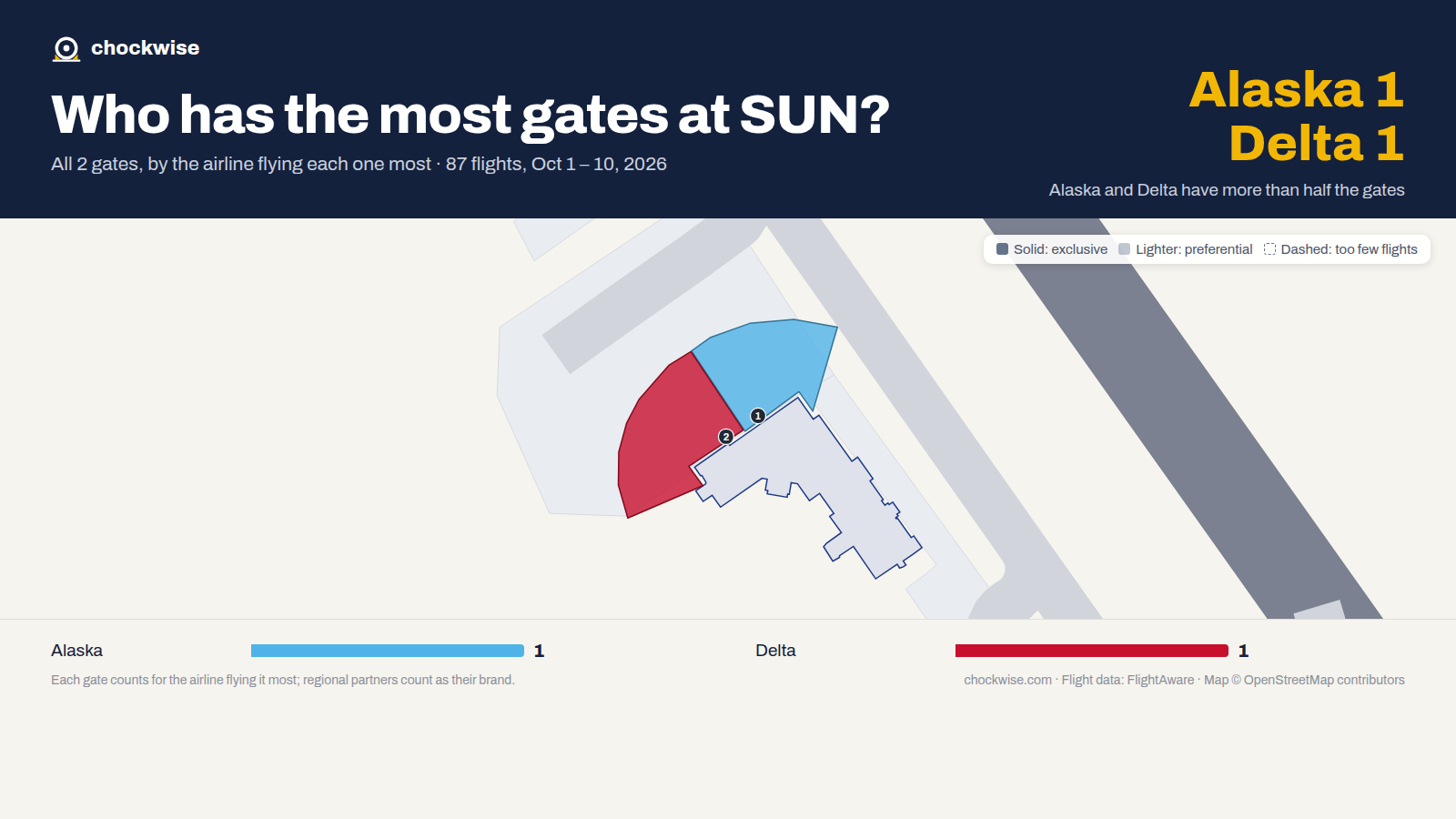 Map of Sun Valley Airport (SUN) with all 2 gates colored by the airline that uses each most: Delta 1, Alaska 1.