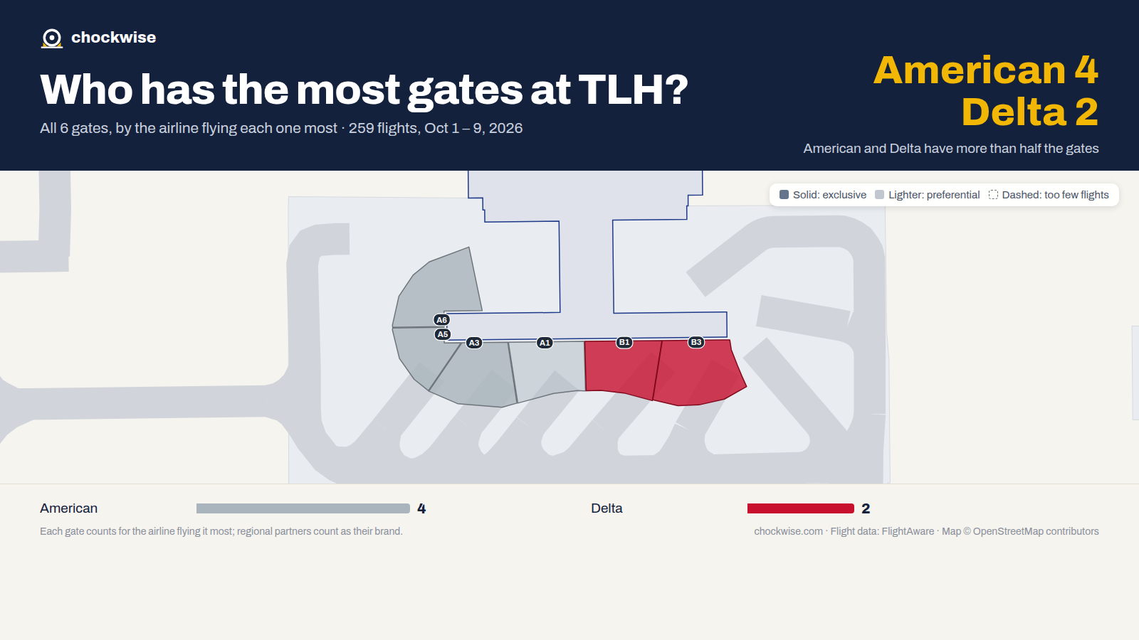 Map of Tallahassee Airport (TLH) with all 6 gates colored by the airline that uses each most: American 4, Delta 2.