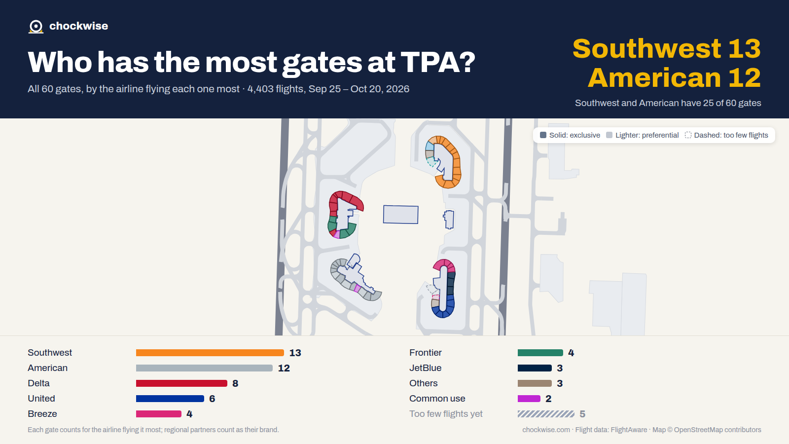 Map of Tampa Airport (TPA) with all 60 gates colored by the airline that uses each most: Southwest 13, American 12, Delta 8, 2 common use.