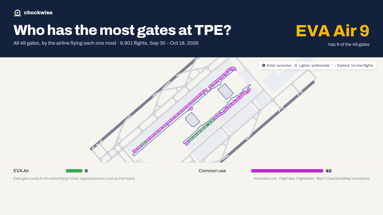 Map of Taipei Taoyuan Airport (TPE) with all 49 gates colored by the airline that uses each most: EVA Air 9, 40 common use.
