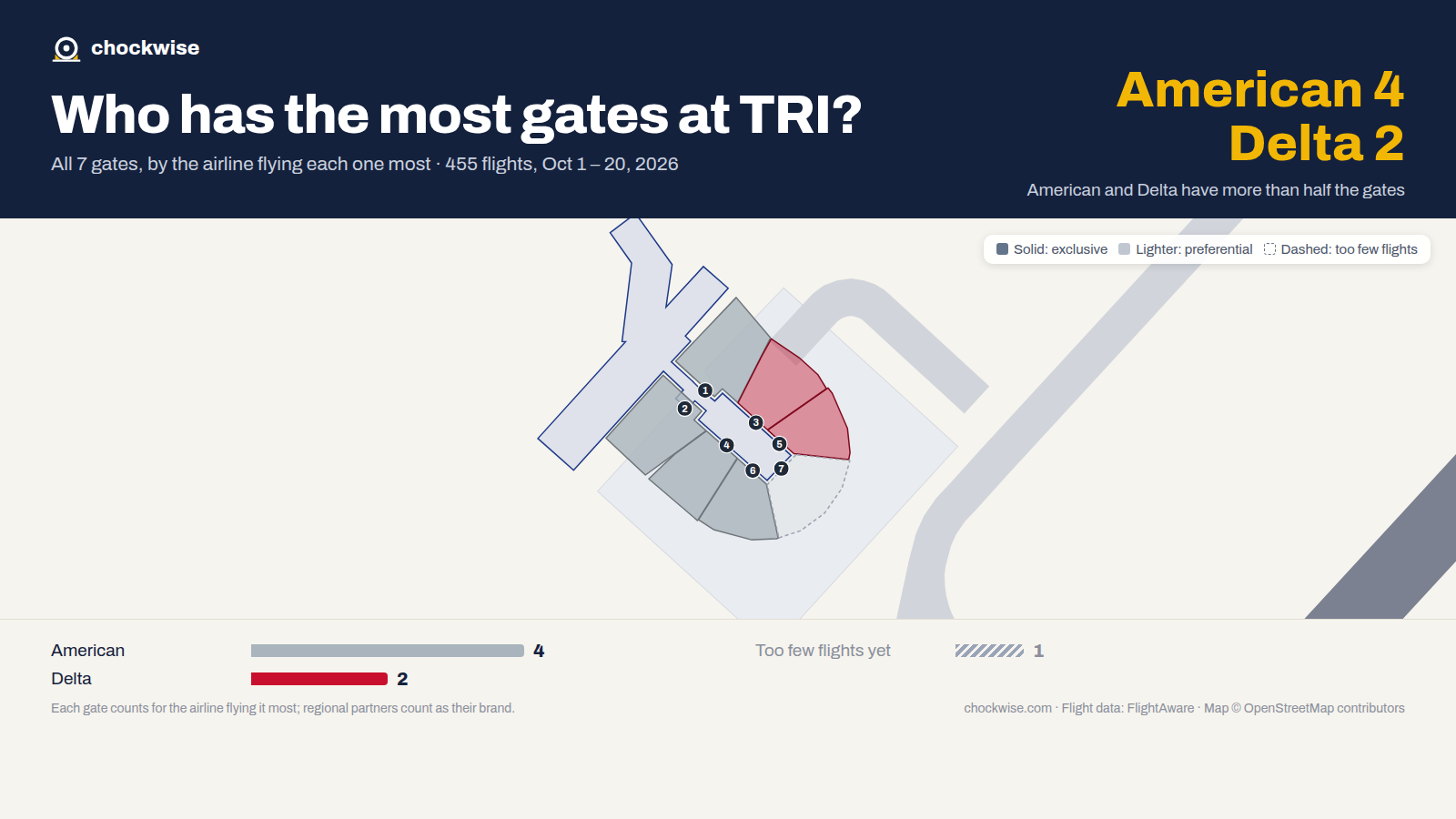 Map of Tri-Cities Airport (TRI) with all 7 gates colored by the airline that uses each most: American 4, Delta 2.