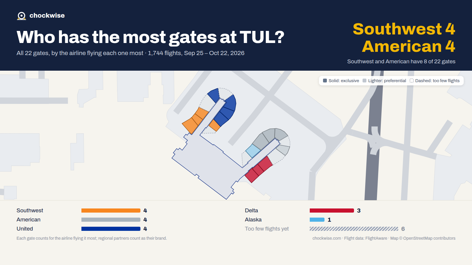 Map of Tulsa Airport (TUL) with all 22 gates colored by the airline that uses each most: Southwest 4, American 4, United 4.