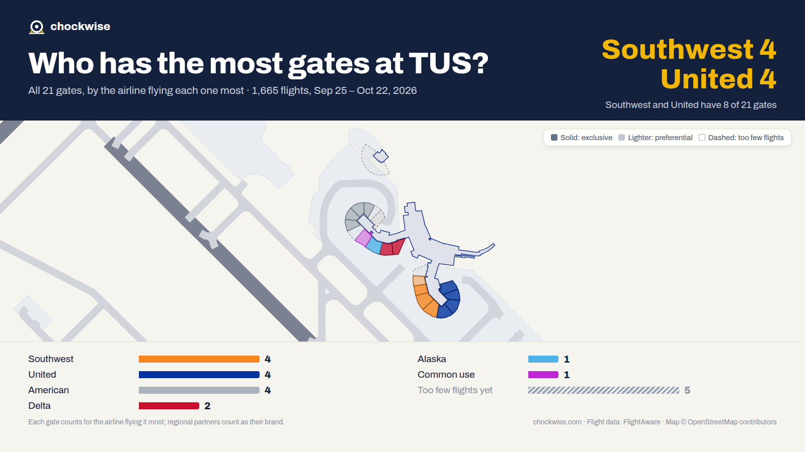 Map of Tucson Airport (TUS) with all 21 gates colored by the airline that uses each most: Southwest 4, American 4, United 4, 1 common use.