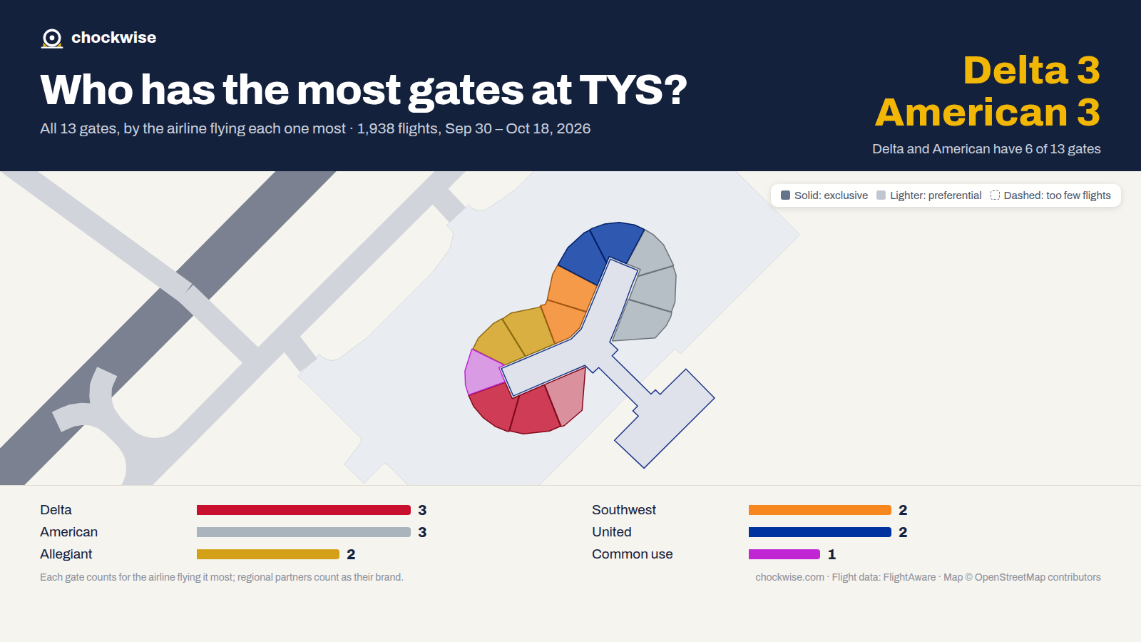 Map of Knoxville Airport (TYS) with all 13 gates colored by the airline that uses each most: American 3, Delta 3, Allegiant 2, 1 common use.