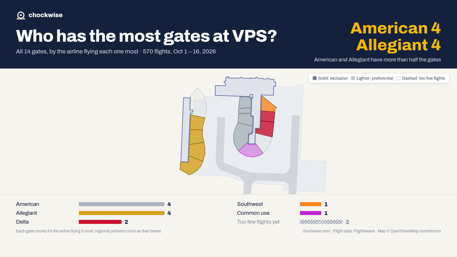 Map of Destin/Fort Walton Beach Airport (VPS) with all 14 gates colored by the airline that uses each most: Allegiant 4, American 4, Delta 2, 1 common use.