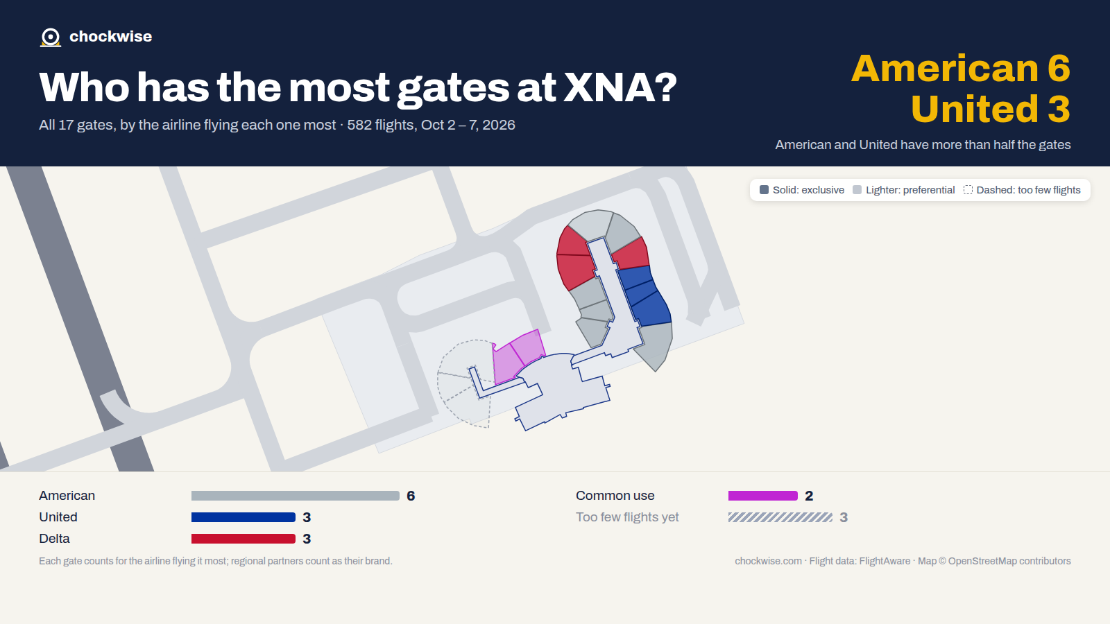 Map of Northwest Arkansas Airport (XNA) with all 17 gates colored by the airline that uses each most: American 6, United 3, Delta 3, 2 common use.