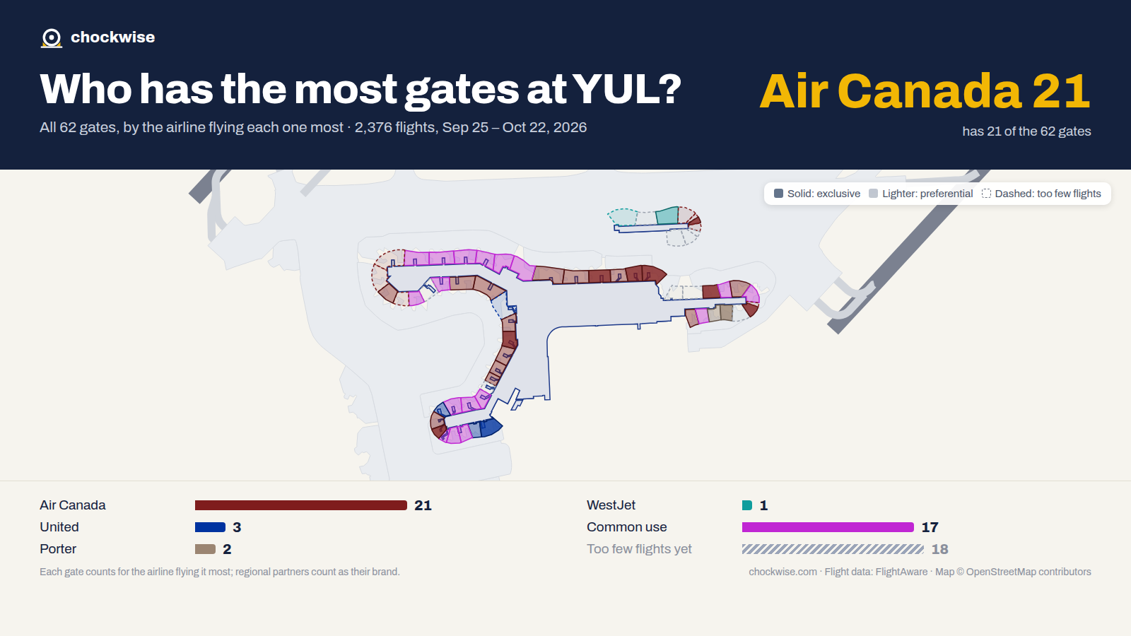 Map of Montreal Airport (YUL) with all 62 gates colored by the airline that uses each most: Air Canada 21, United 3, Porter 2, 17 common use.