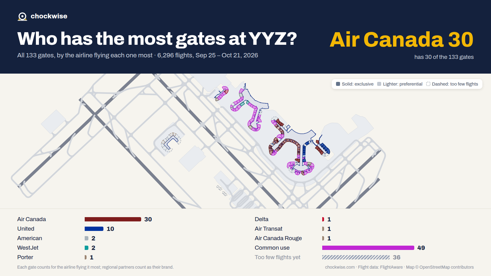 Map of Toronto Pearson Airport (YYZ) with all 133 gates colored by the airline that uses each most: Air Canada 30, United 10, WestJet 2, 49 common use.